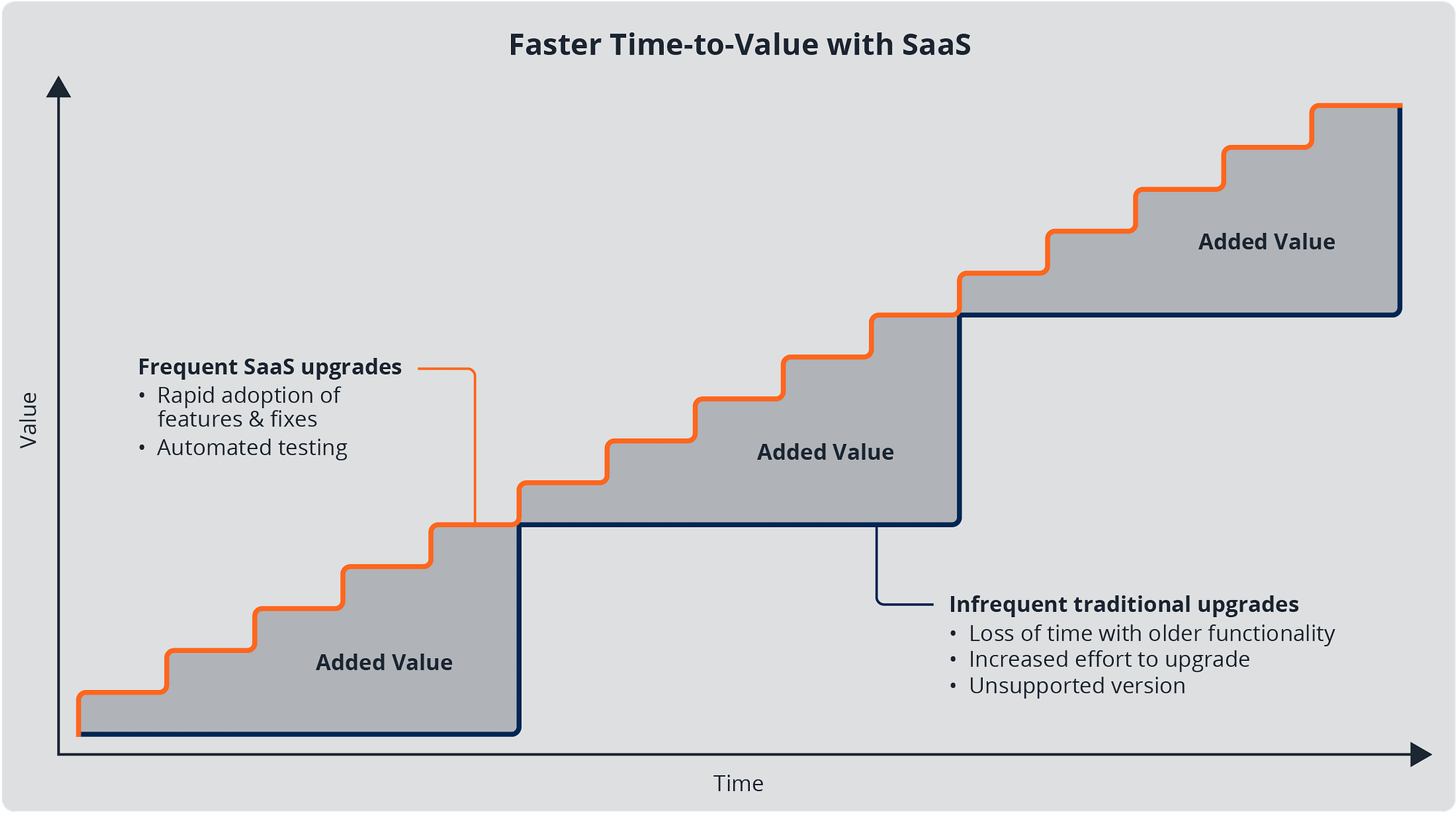 Faster Time-to-Value with SaaS