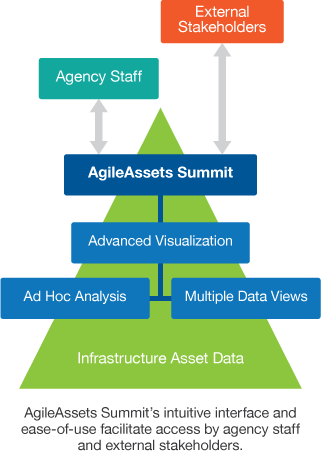Visual Data Analysis of Enterprise Asset Management System