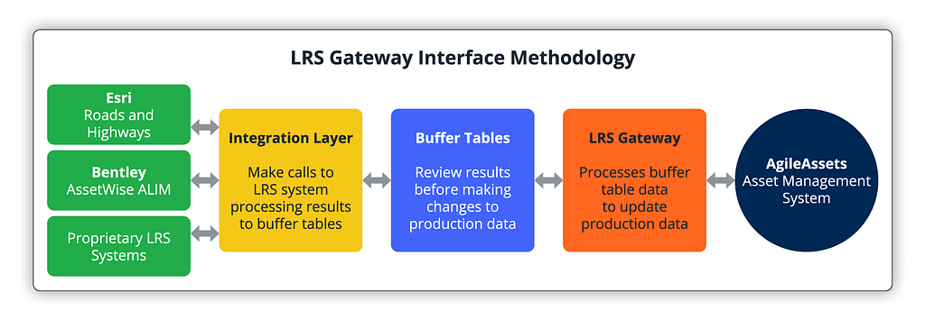 Linear Referencing System LRS Gateway Interface Methodology